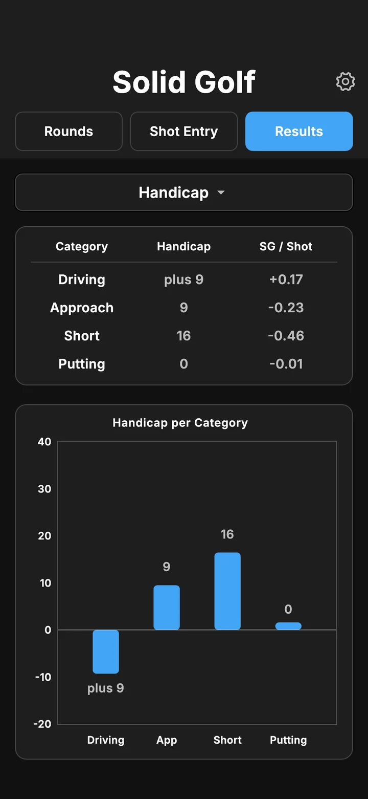 Handicap per category: driving plus 9, approach 9, short game 16, putting 0