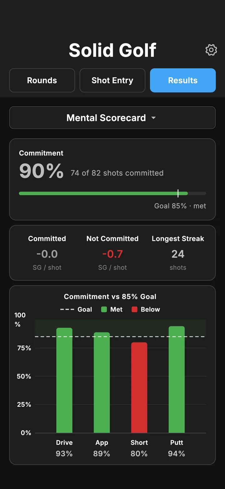 Mental Scorecard: 90% of shots committed against an 85% goal; committed shots average −0.0 strokes gained, uncommitted −0.7; driving, approach and putting meet the goal, short game falls just short