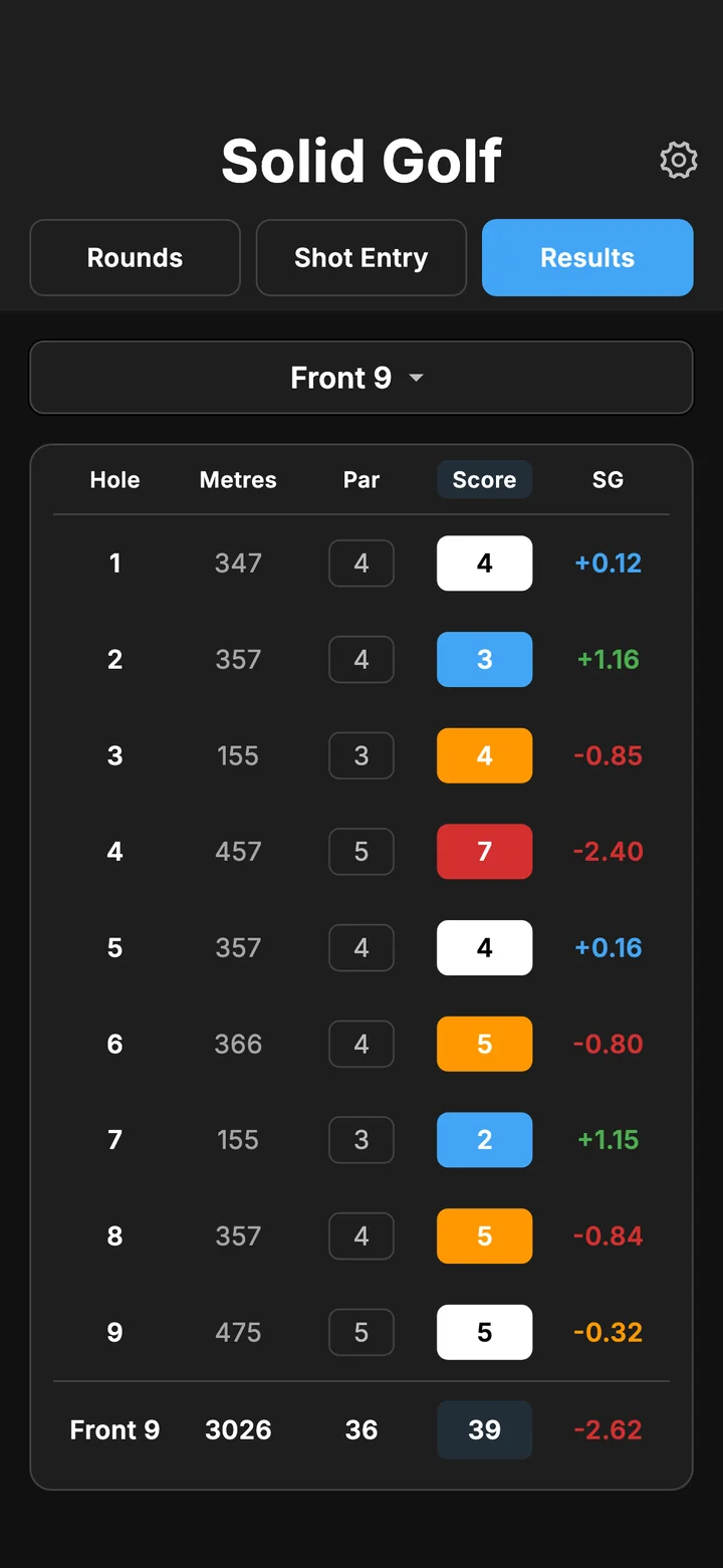 Front 9 scorecard with metres, par, colour-coded scores and strokes gained for each hole