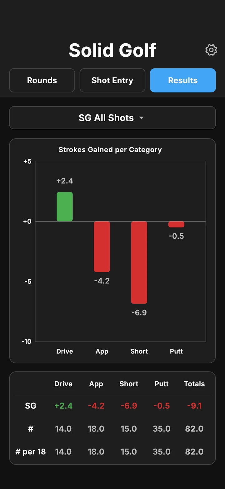 Strokes gained per category chart: driving +2.4, approach −4.2, short game −6.9, putting −0.5